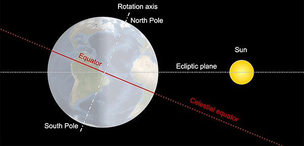 Celestial equator and ecliptic plane