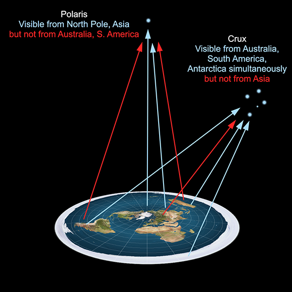 Visibility of stars from flat Earth