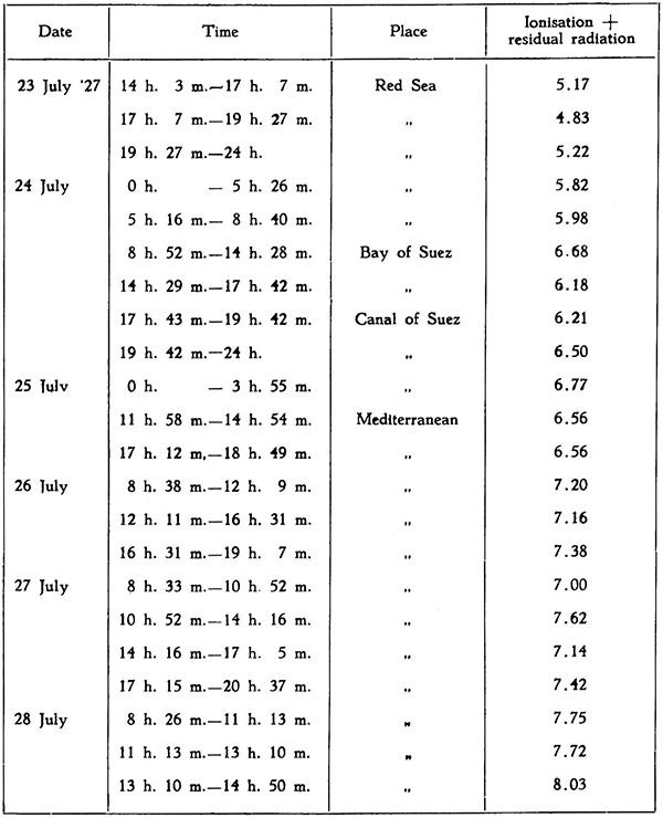 Atmospheric radiation readings recorded by Jacob Clay