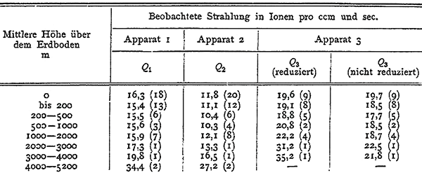 Atmospheric radiation readings recorded by Victor Hess