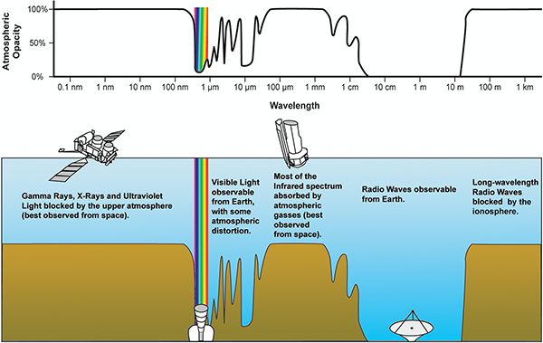 Opacity of atmosphere vs wavelength