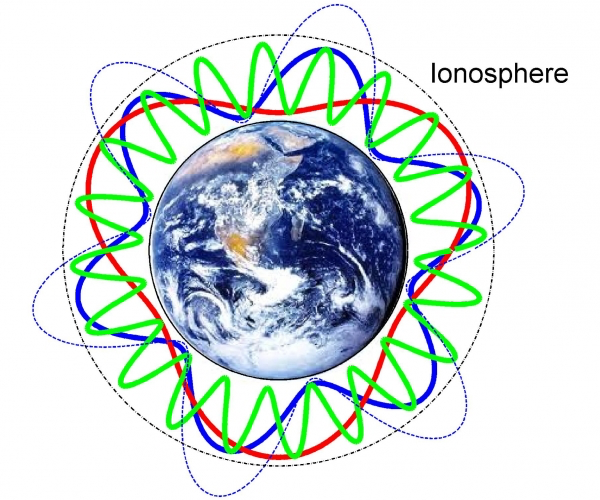 Schumann resonances diagram