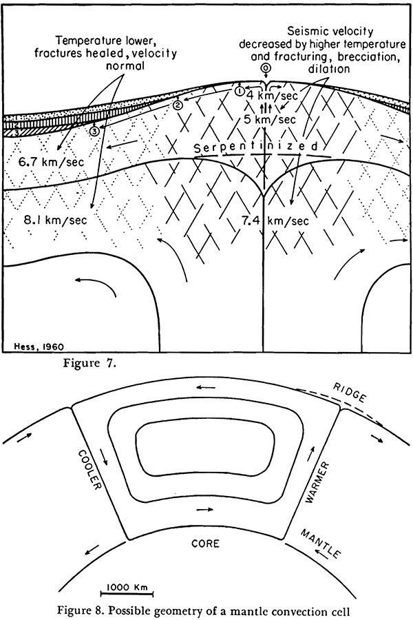 Proposed mantle convection by Hess
