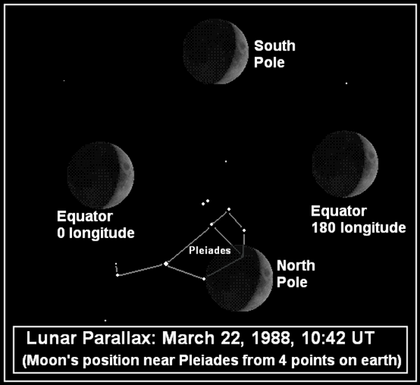 Illustration of parallax