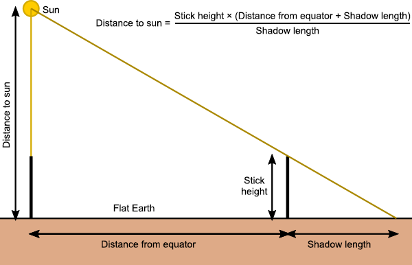 Distance to the sun in a flat Earth model