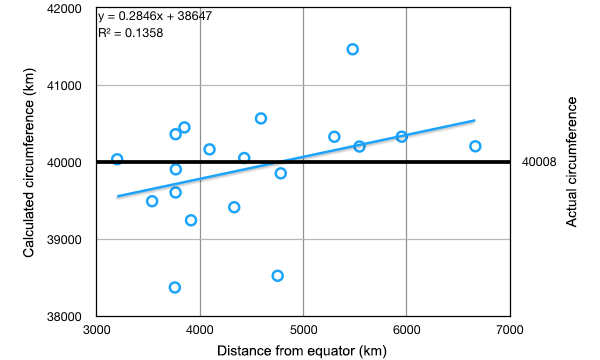 Earth's circumference versus distance from equator