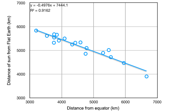 Distance to sun versus distance from equator