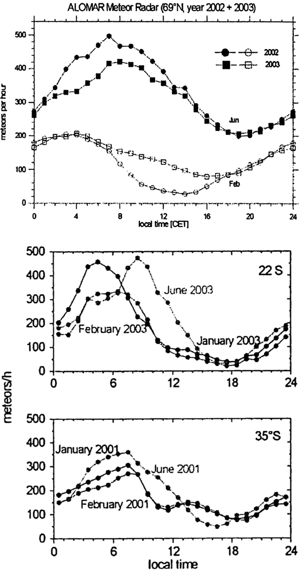 Hourly meteor rate graph 3