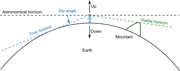 Horizon definitions