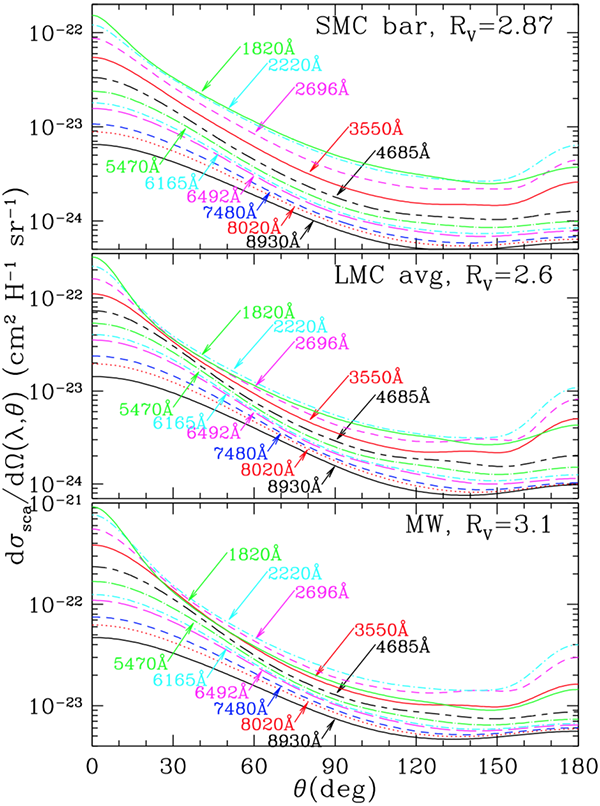 Scattering intensity v. angle for interstellar dust