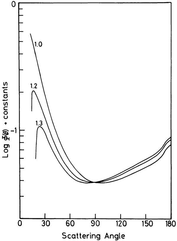 Scattering intensity v. angle for interplanetary dust