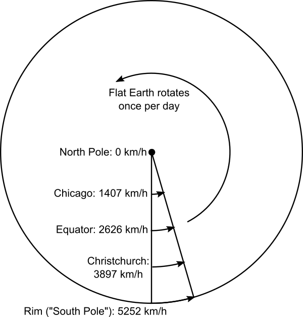 Rotation speed on a flat disc Earth