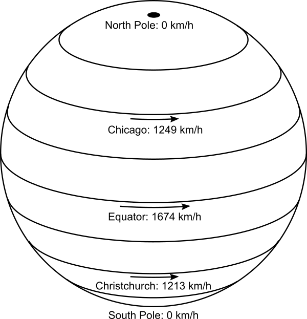 Rotation speed on a flat disc Earth