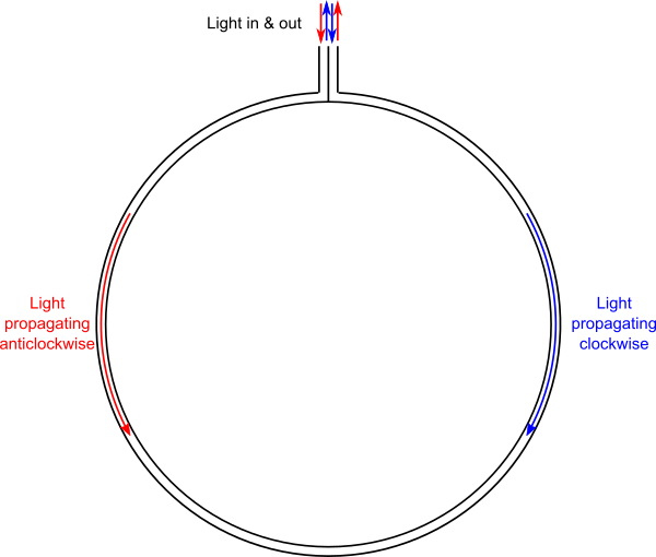 A light loop
