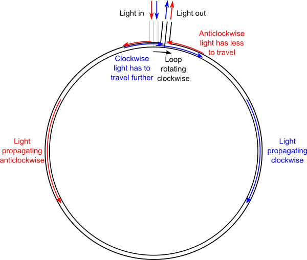 A rotating light loop