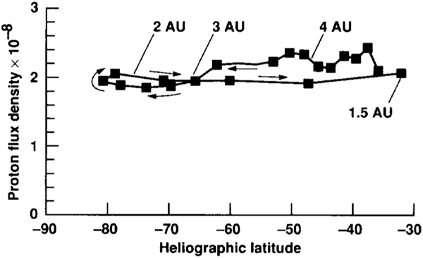 Solar proton flux versus latitude