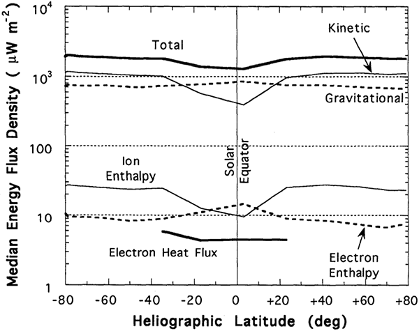 Solar wind energy flux versus latitude