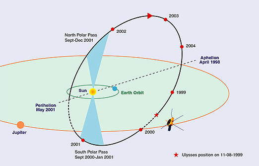 Ulysses' orbit