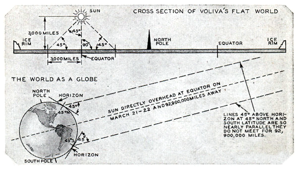 Voliva's distance to the sun calculation