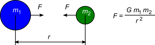 Newton's law of gravitation