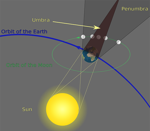 Umbra and penumbra