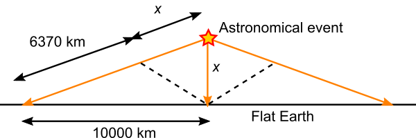 light time corrections on a flat Earth