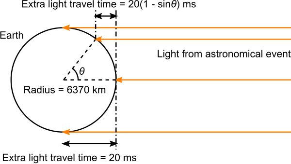 light time corrections on a spherical Earth