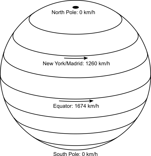 Rotation of Earth