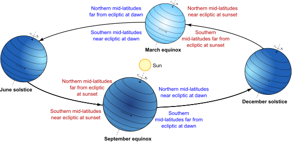 seasonal variation of Earth with respect to ecliptic