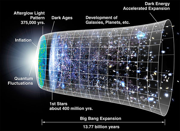 Diagram of the Big Bang