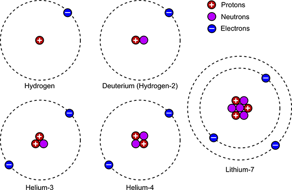 Nuclei formed during the Big Bang