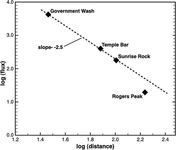 Skyglow intensity versus distance from Salinas from Las Vegas