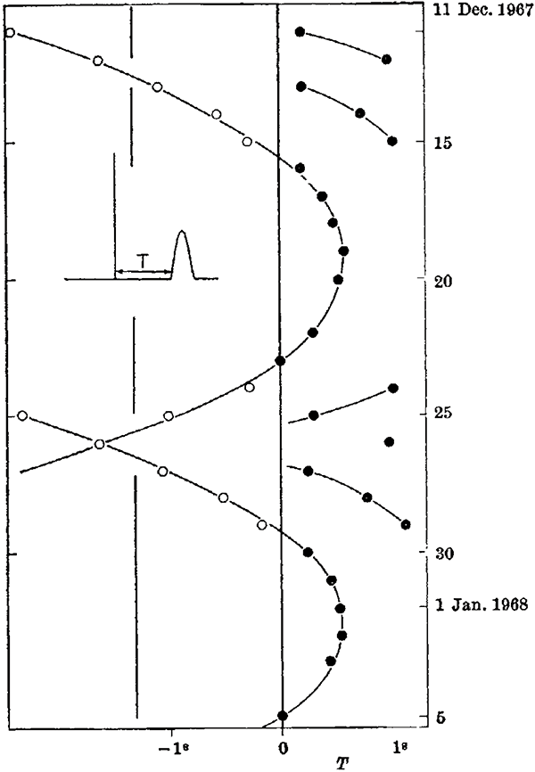 Timing drift of pulsar B1919+21