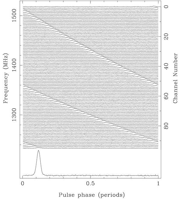 Pulsar dispersion