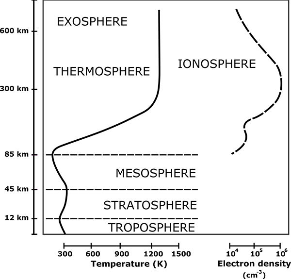 Atmosphere diagram