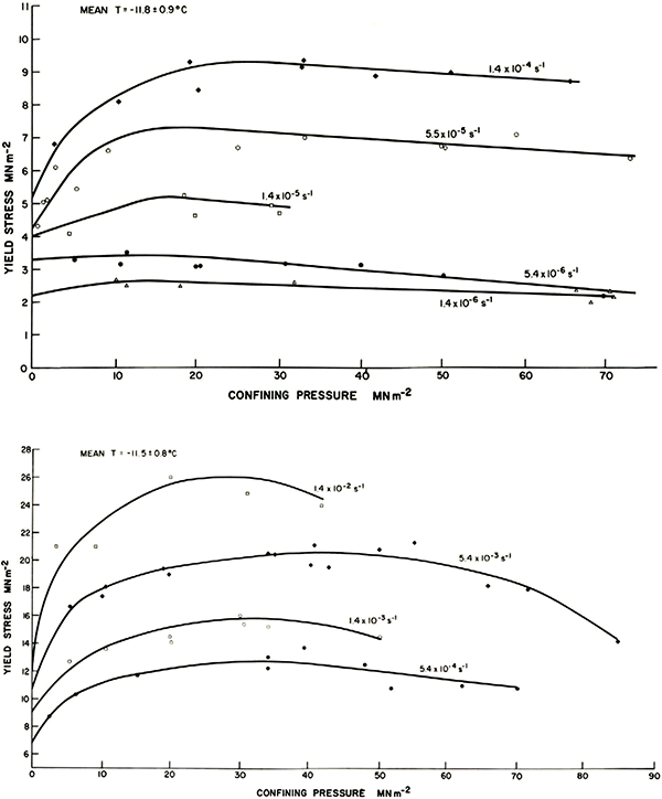 Compressive strength of ice