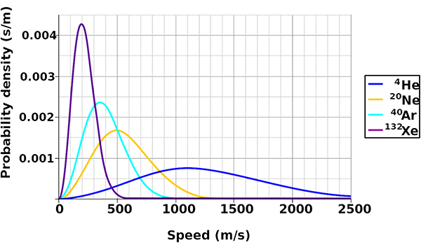 Maxwell-Boltzmann distribution