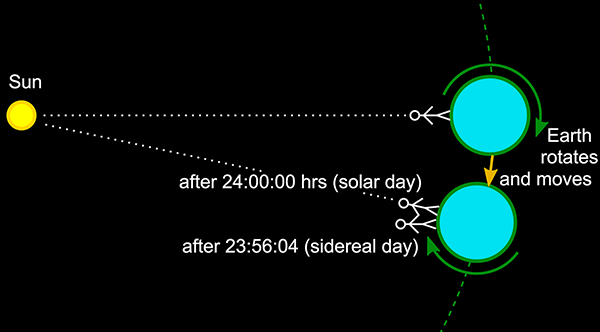 Sidereal and solar days