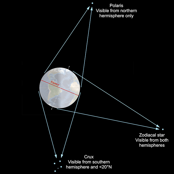 Visibility of stars from globe Earth