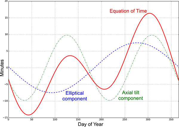 The equation of time