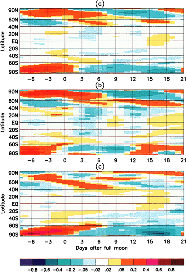 Latitude averaged temperature anomalies versus lunar phase