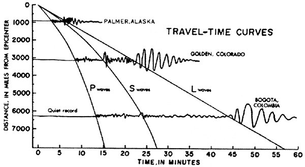 Seismic wave travel-time curves
