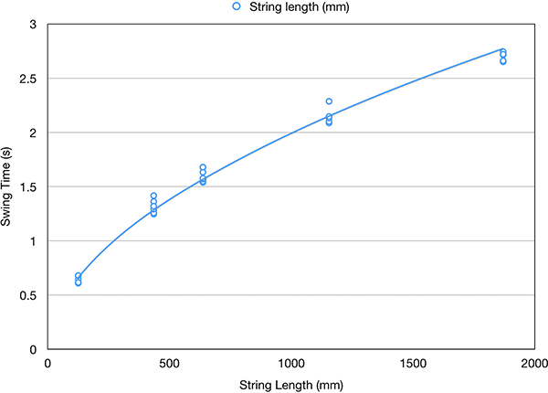 Pendulum period versus length