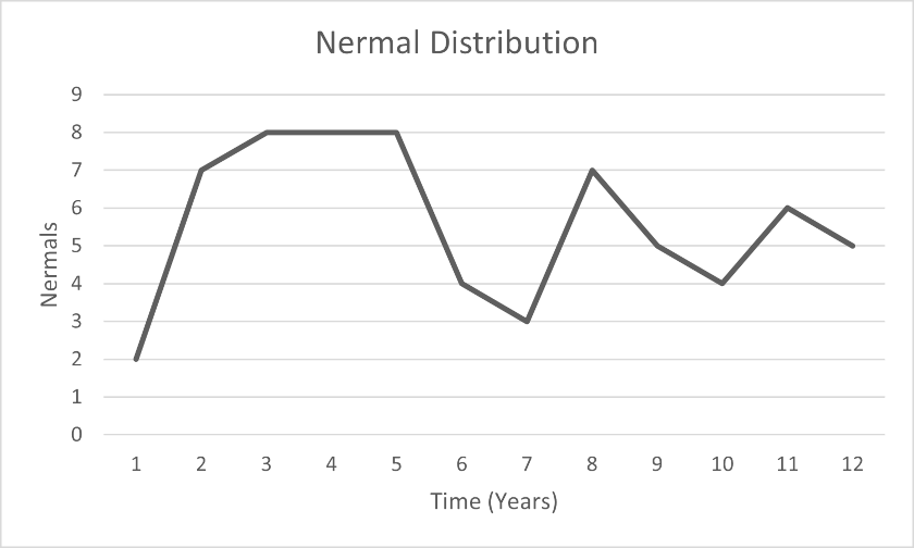 The Nermal Distribution