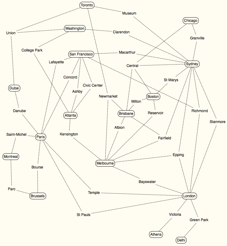 metro connections graph